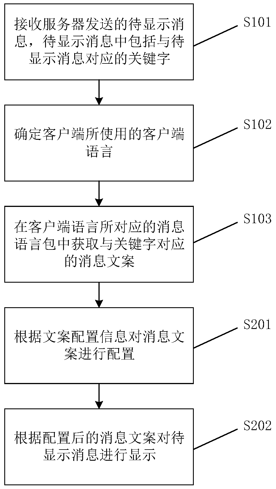 Message display method and device, readable medium and electronic equipment