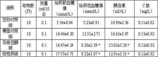 Application of lupenone in the preparation of products for preventing or treating diabetes