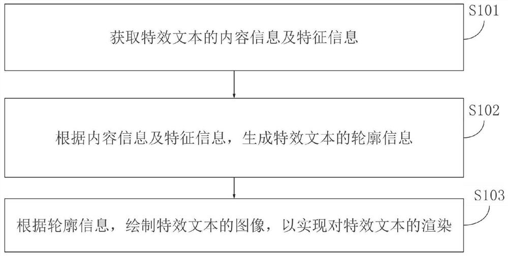 Special effect text rendering method and device, electronic equipment and storage medium