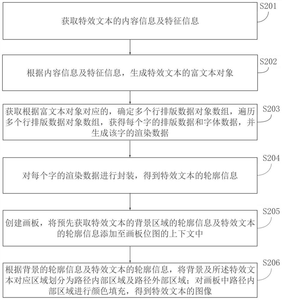 Special effect text rendering method and device, electronic equipment and storage medium