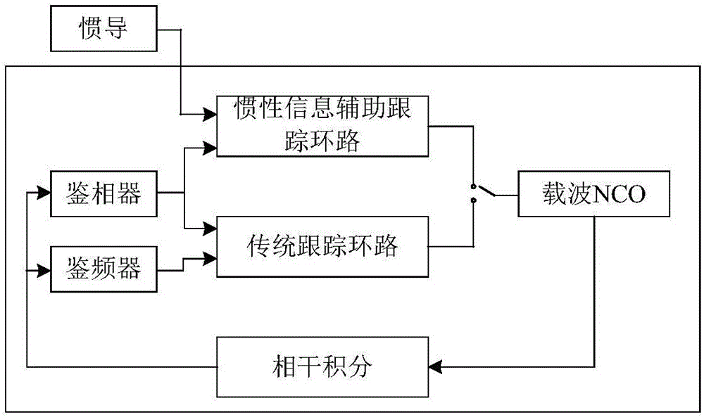 Processing method of satellite signal tracking loop assisted by inertial information