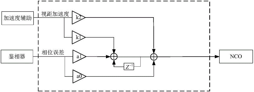 Processing method of satellite signal tracking loop assisted by inertial information