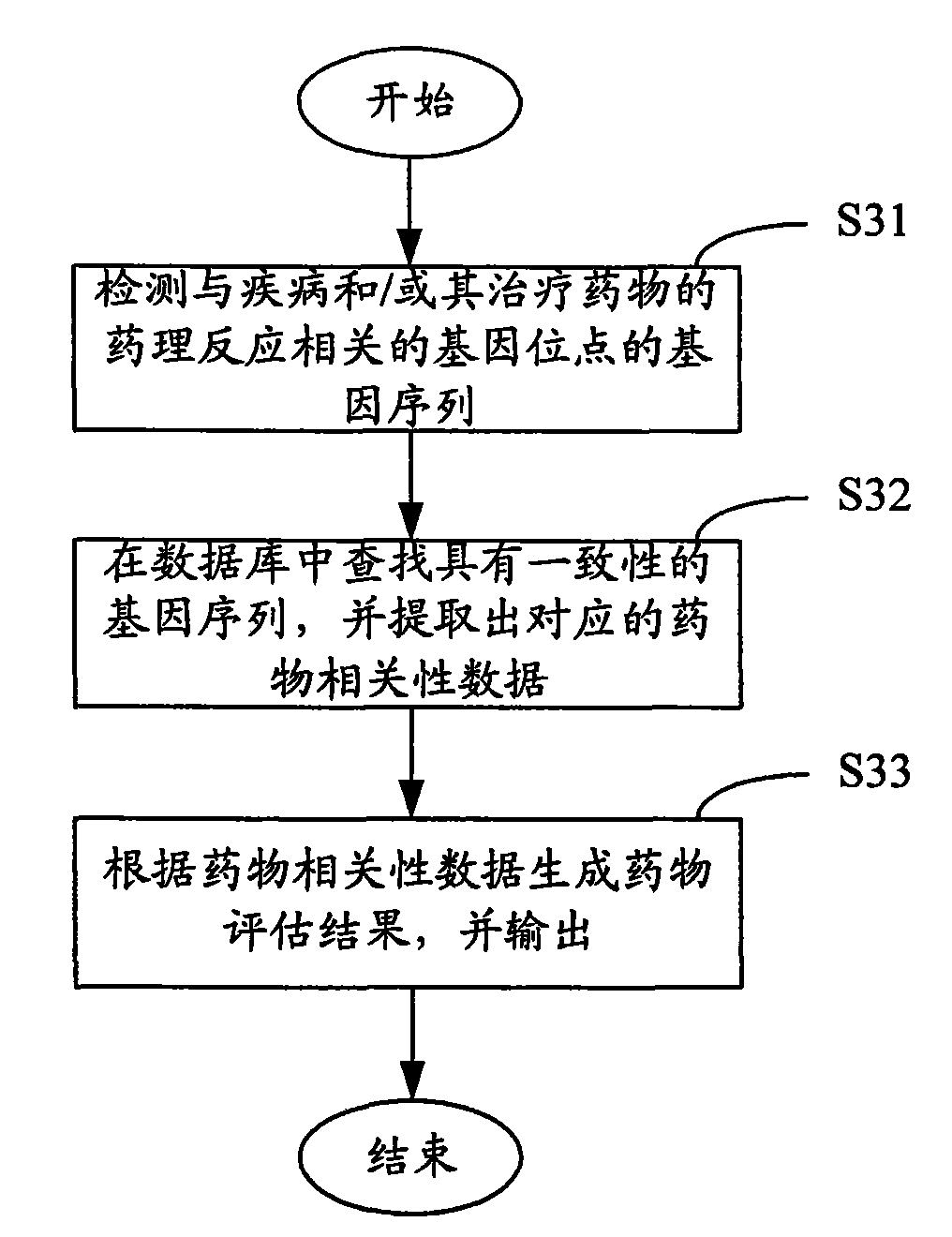 Method and system for estimating correlation of gene sequence and pharmacological reaction of medicament