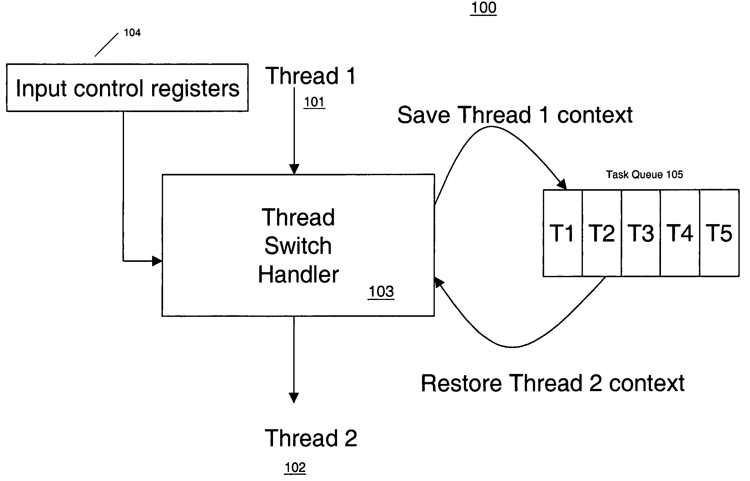 Methods and apparatuses for thread management of multi-threading