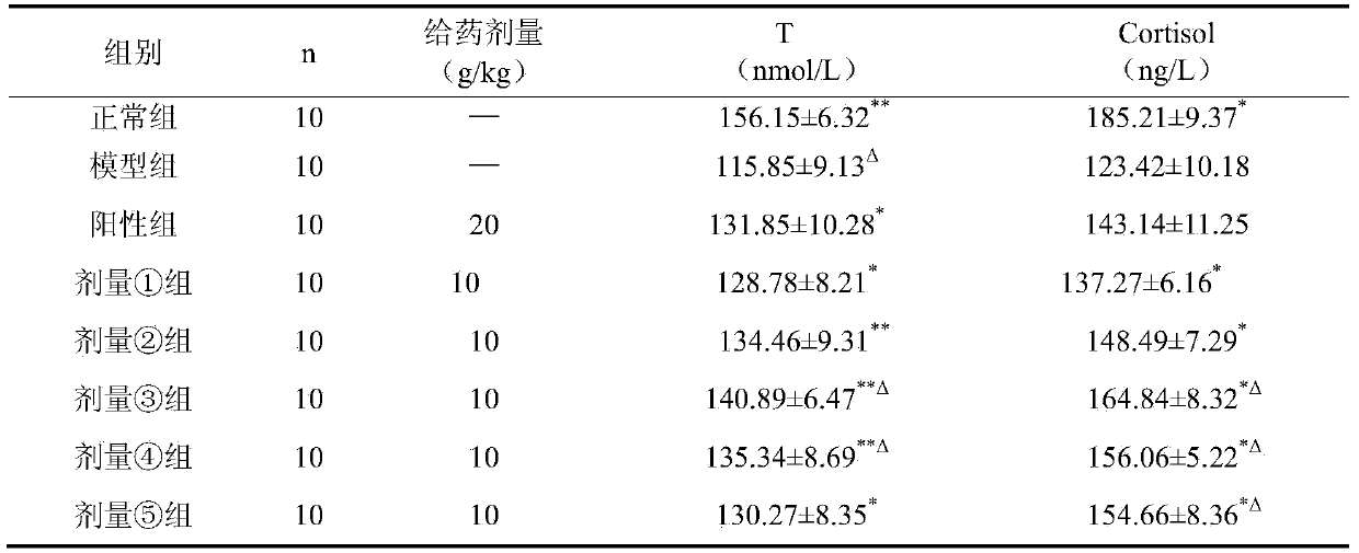 Health care product or pharmaceutical composition with kidney warming and yang tonifying functions and preparation method and application thereof