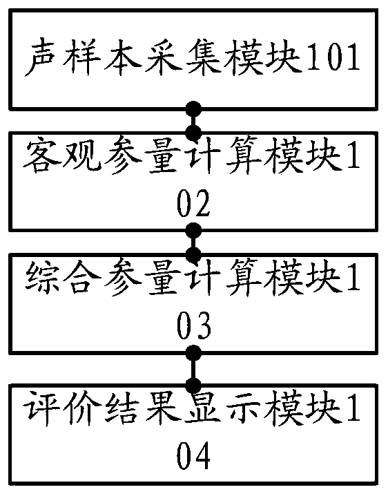 Noise sound quality detection device and method