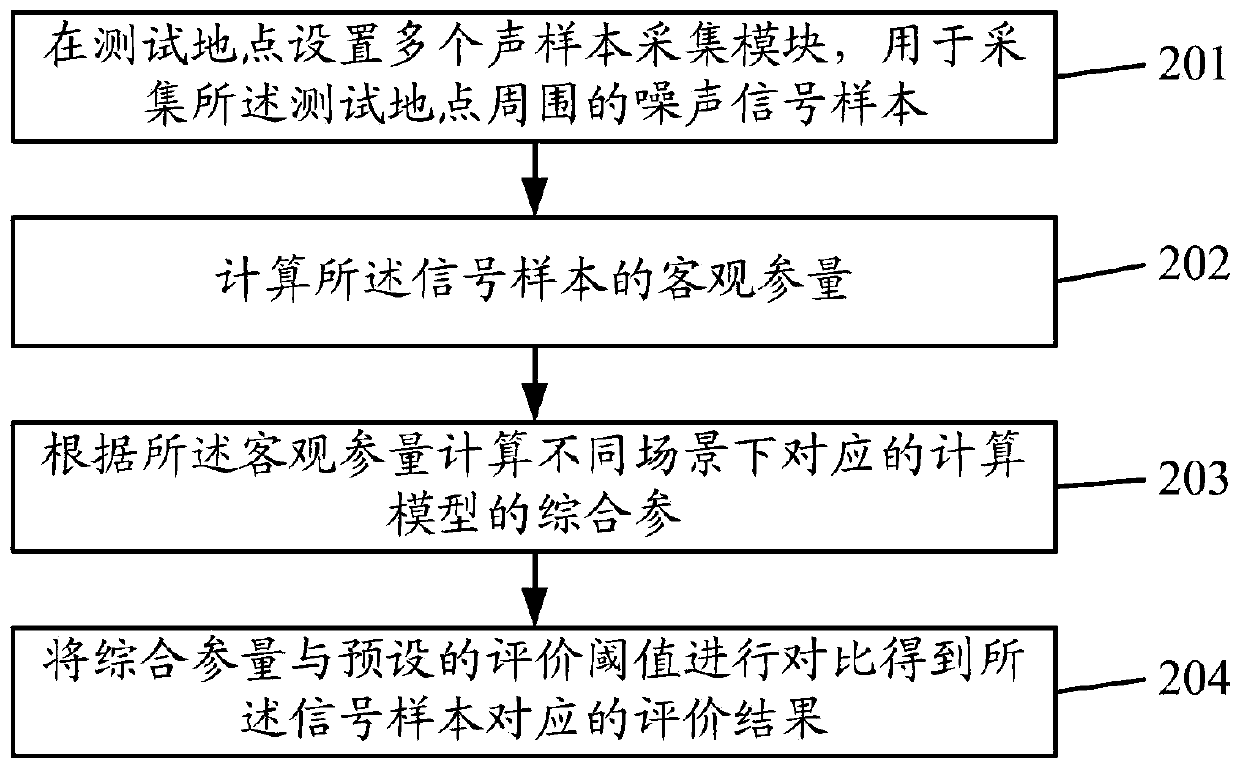 Noise sound quality detection device and method