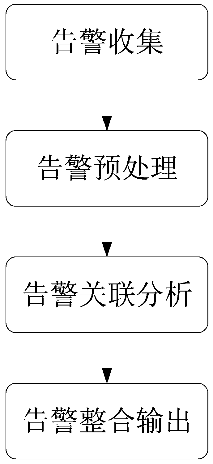 Alarm fusion system and method based on data center anomaly monitoring