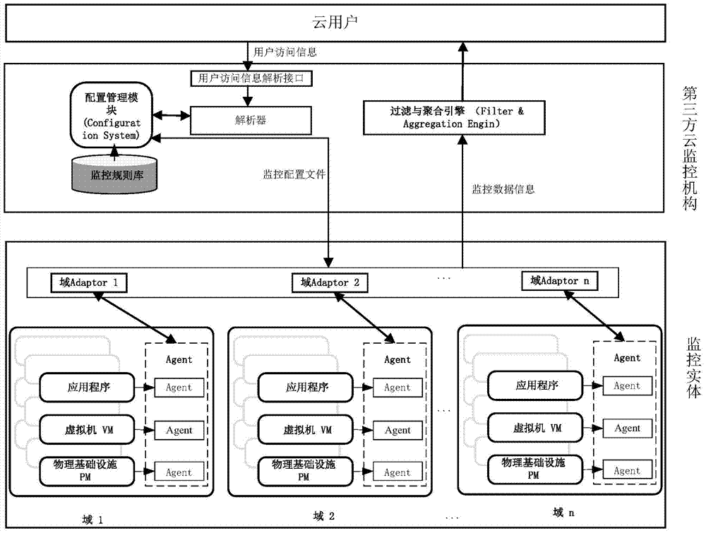 Domain-based third-party cloud monitoring method