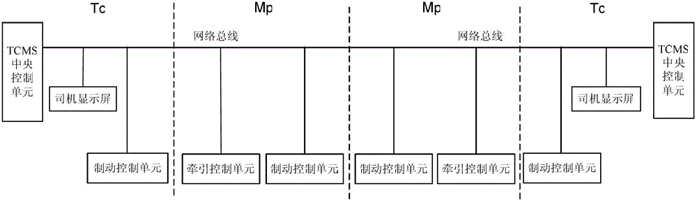 Train speed limitation control method based on train network system