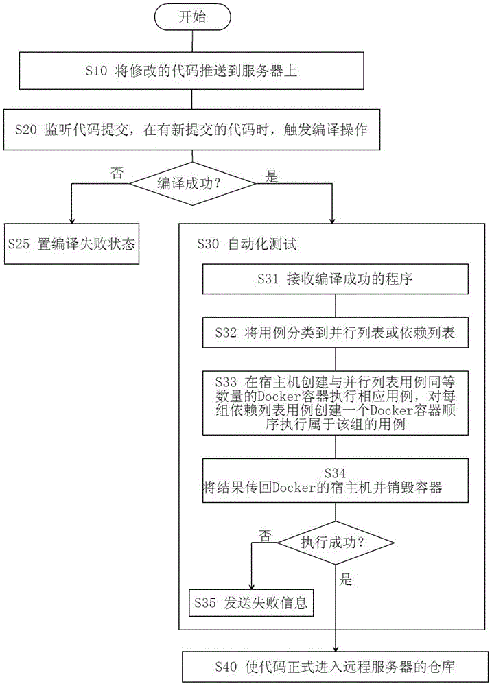 Method and device for accelerating software testing