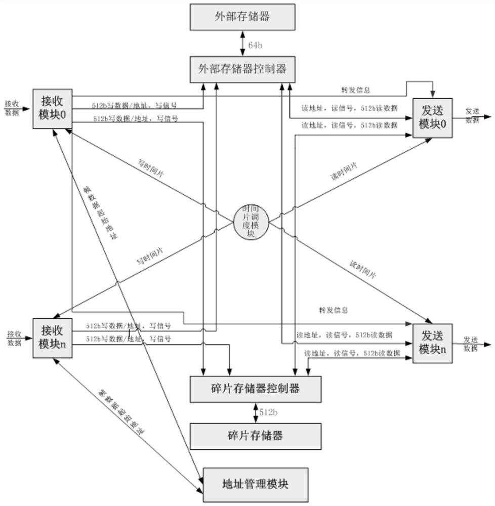 A store-and-forward device and method applied to a store-and-forward mechanism switch