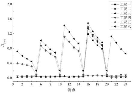 Bridge foundation scouring diagnosis method based on vehicle excitation force response cross-correlation index system