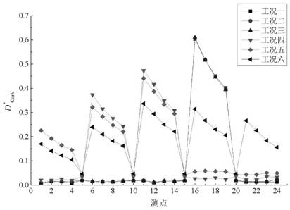 Bridge foundation scouring diagnosis method based on vehicle excitation force response cross-correlation index system