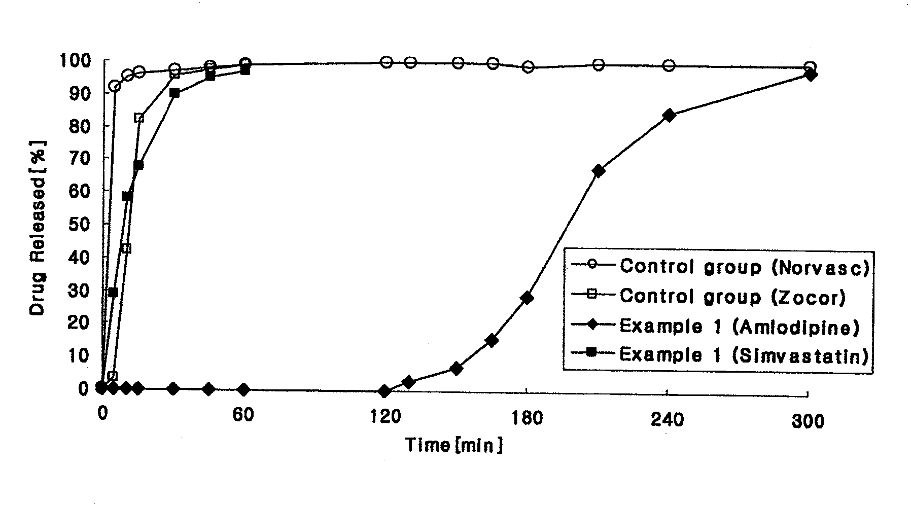 Combined pharmaceutical formulation with controlled-release comprising dihydropyridine calcium channel blockers and hmg-coa reductase inhibitors