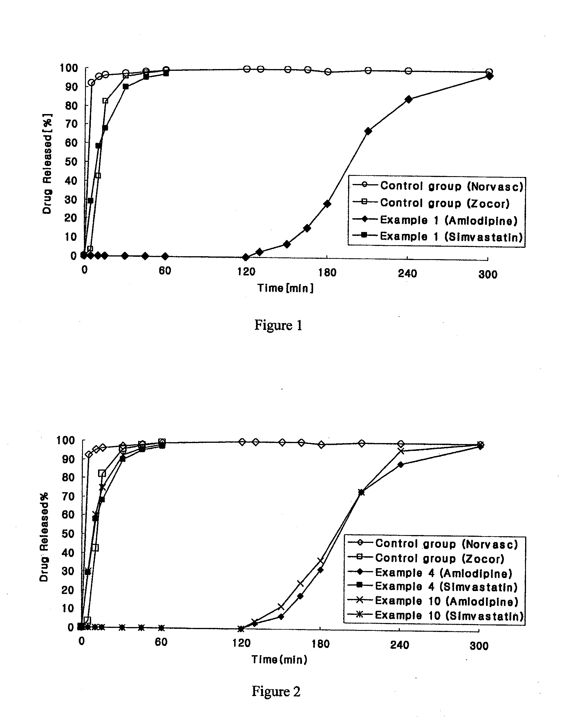 Combined pharmaceutical formulation with controlled-release comprising dihydropyridine calcium channel blockers and hmg-coa reductase inhibitors