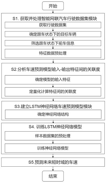 Networked automobile speed prediction method based on space-time sequence information