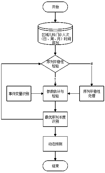 Method of dynamically predicting middle and short term area pediatric outpatient amount based on time sequence