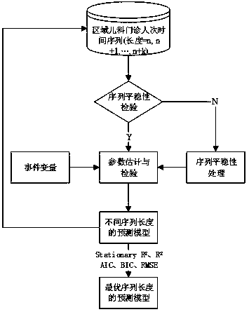 Method of dynamically predicting middle and short term area pediatric outpatient amount based on time sequence