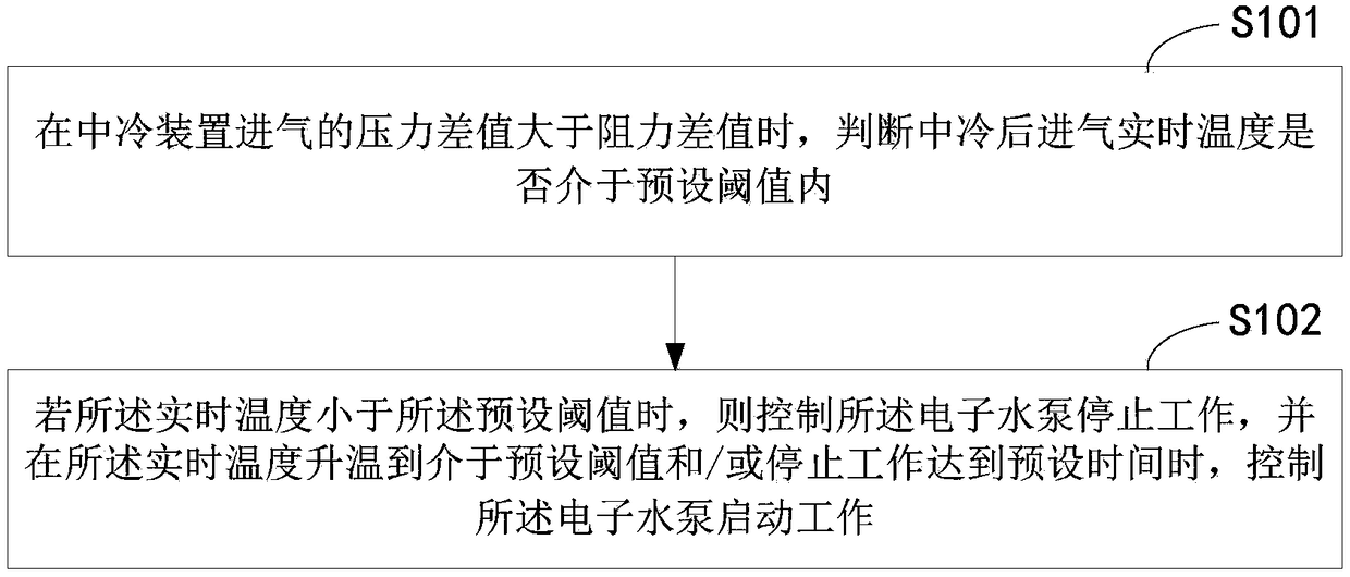 Vehicle, vehicle cooling system and electronic water pump control method of inter-cooling device of vehicle cooling system