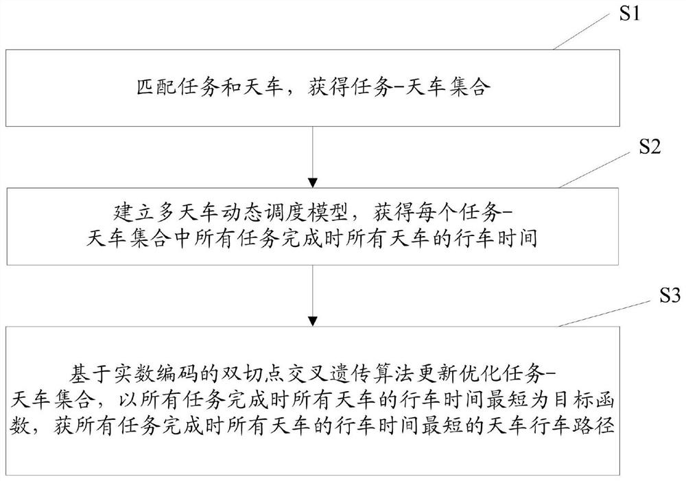 Multi-crown-block scheduling optimization method and system