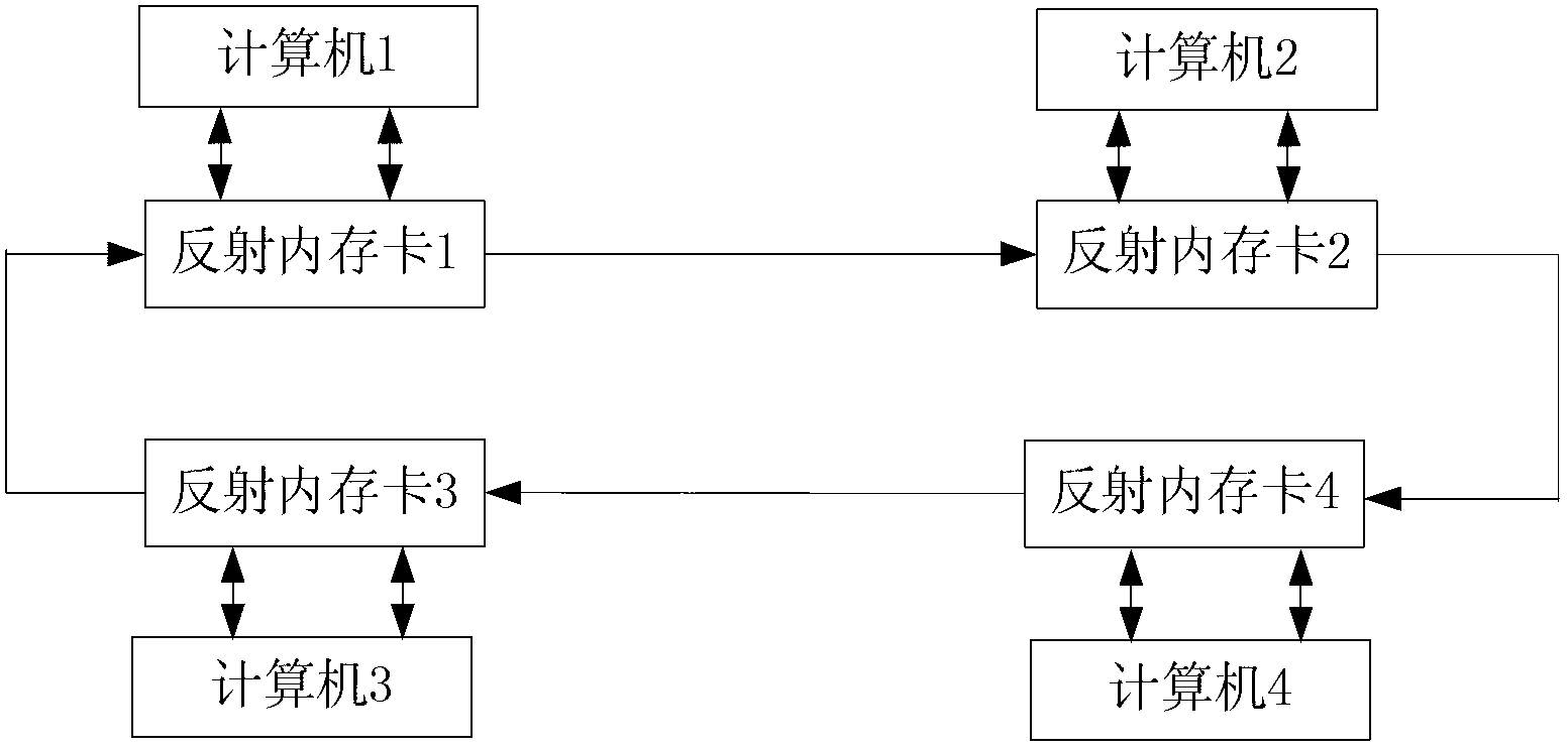 Clock synchronization method based on PTP (Precision Time Protocol) and reflective memory network