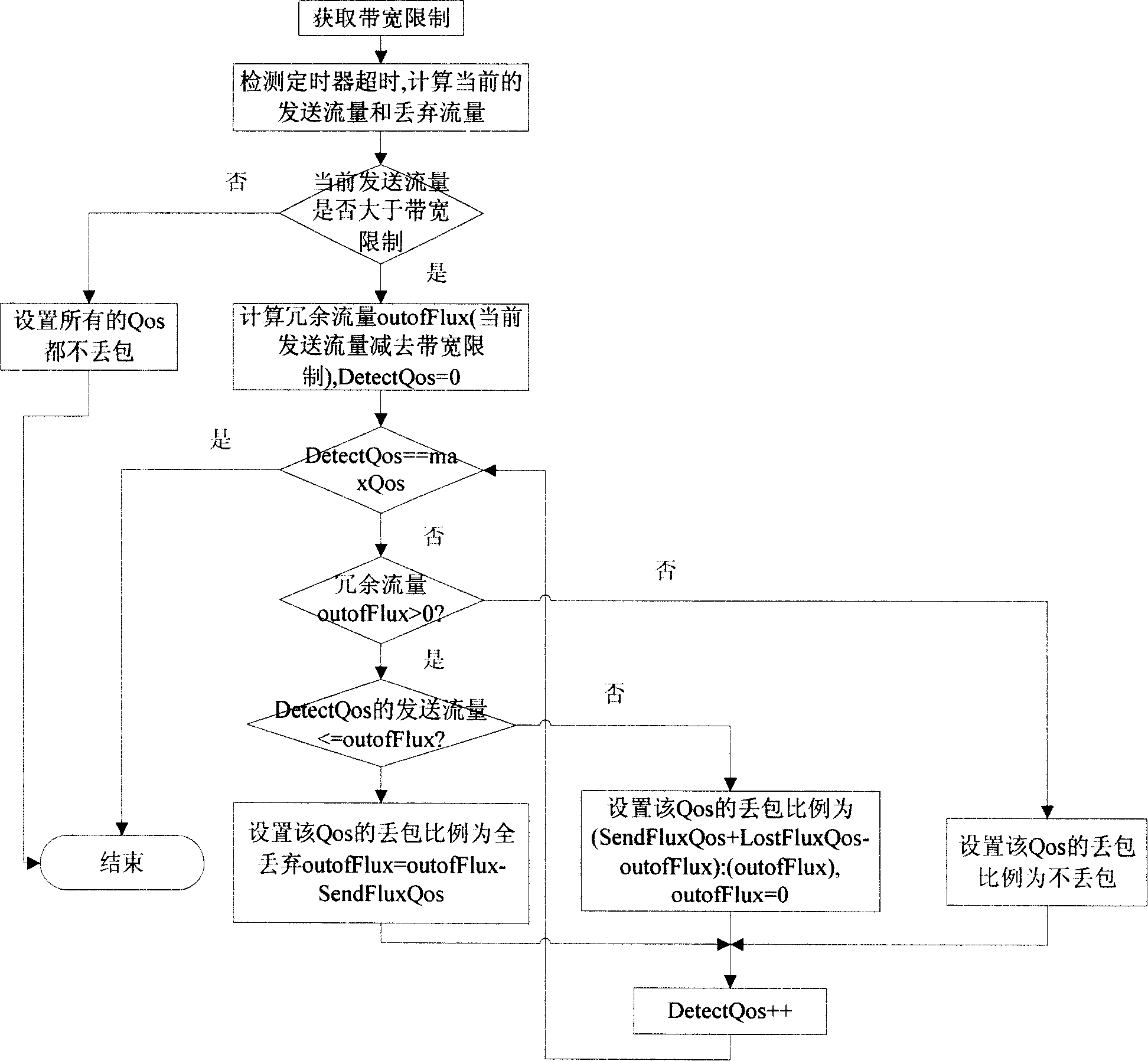 Multi-Qos-based traffic control method