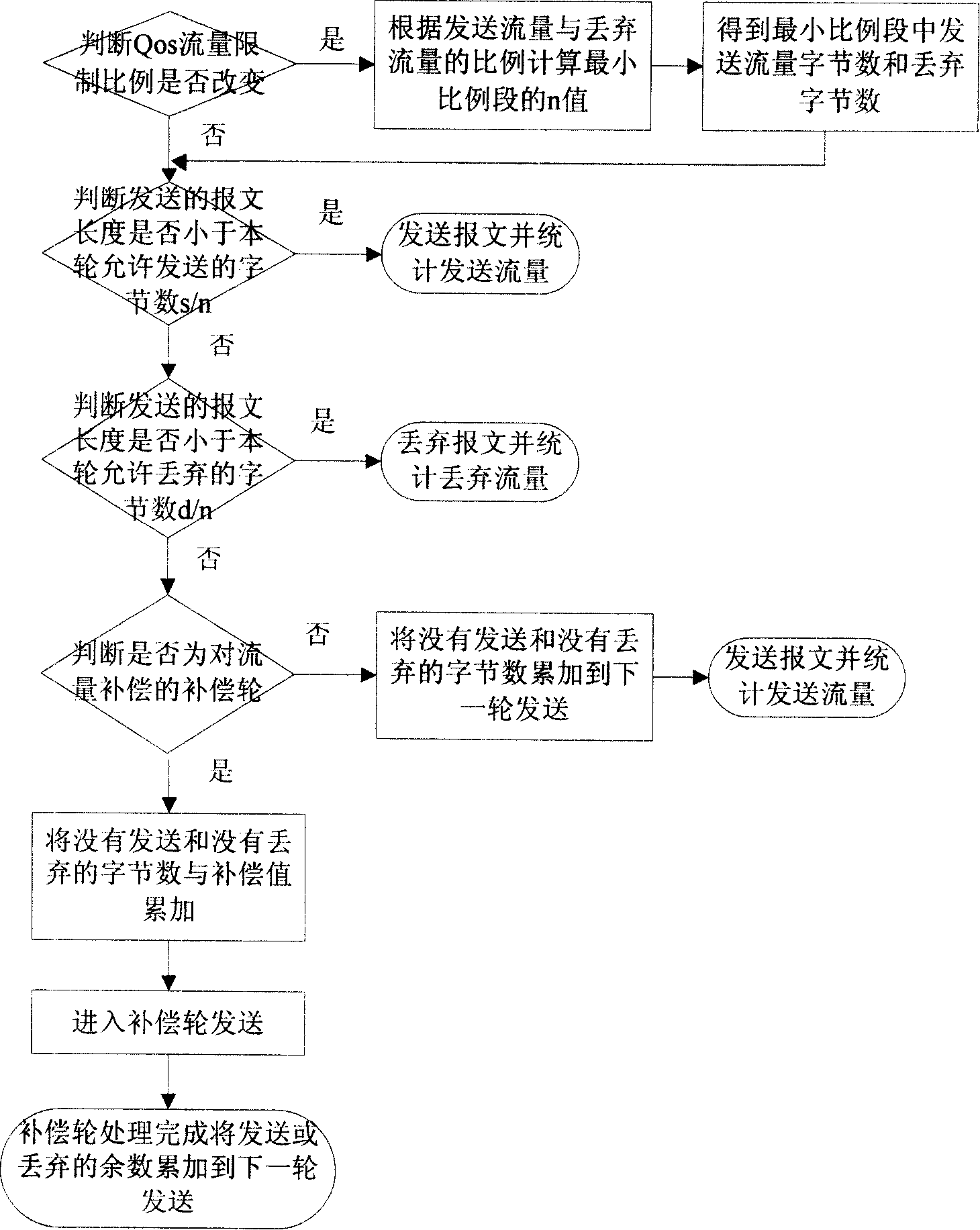 Multi-Qos-based traffic control method