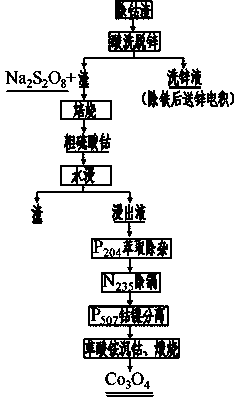 Process method for treating thiram sodium cobalt slag