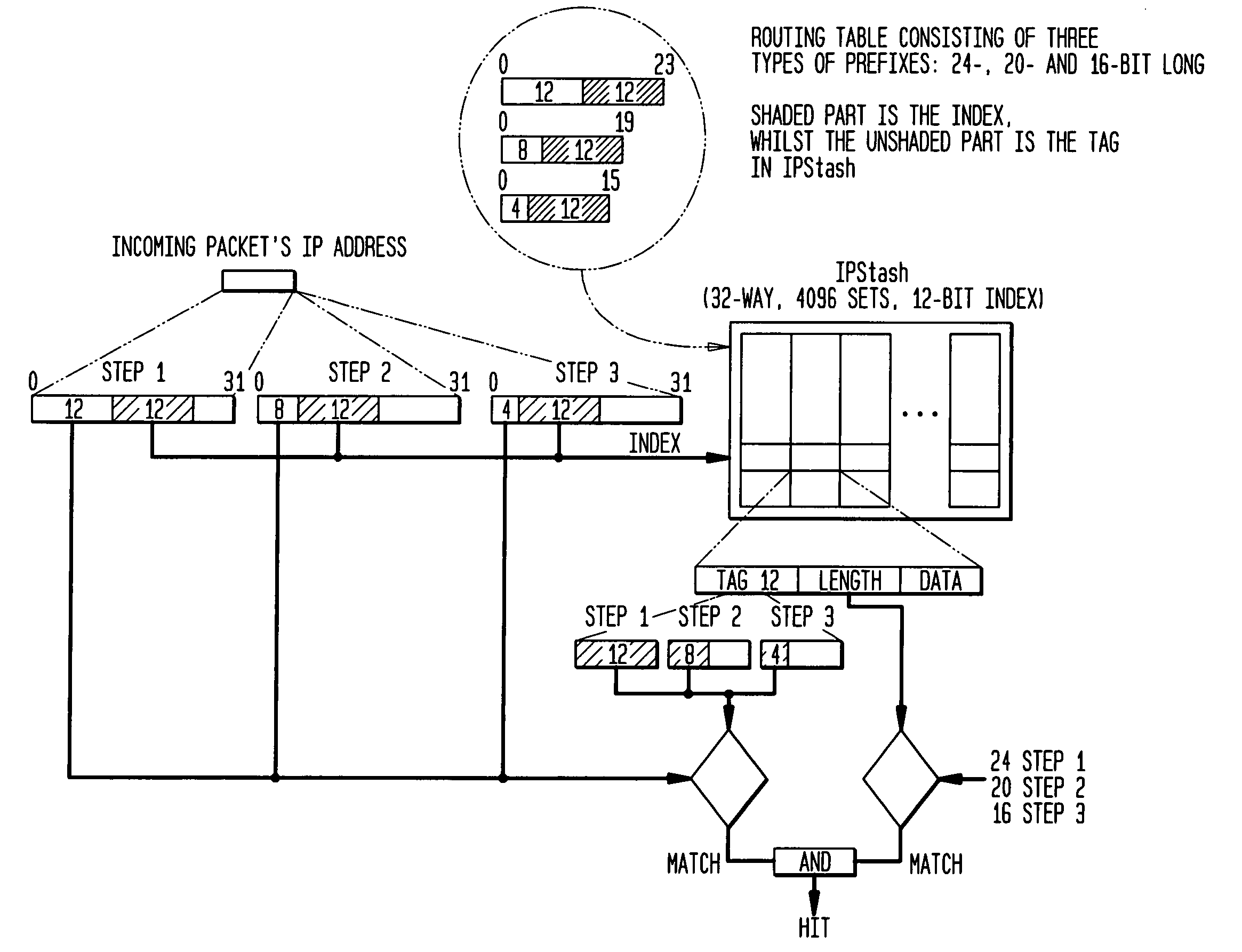 Set-associative memory architecture for routing tables