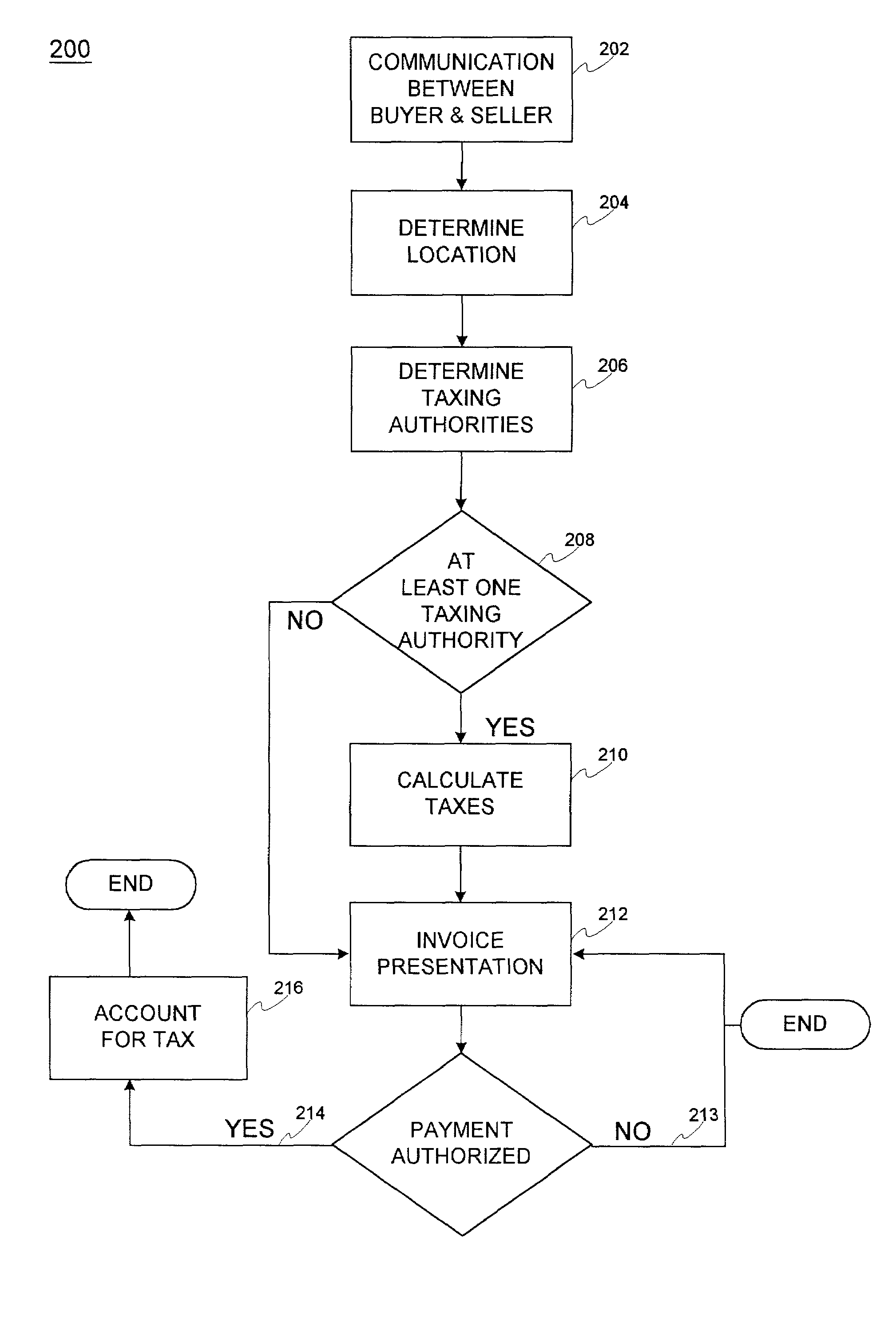 Transaction tax settlement in personal communication devices