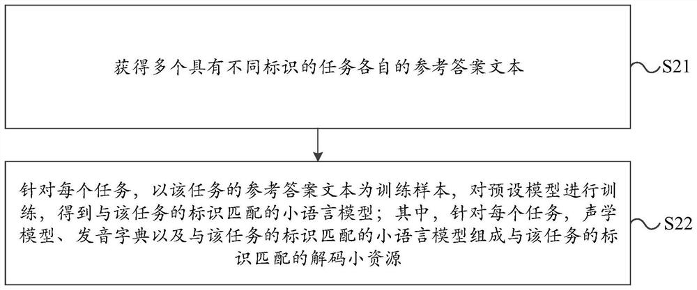 Voice stream processing method and device