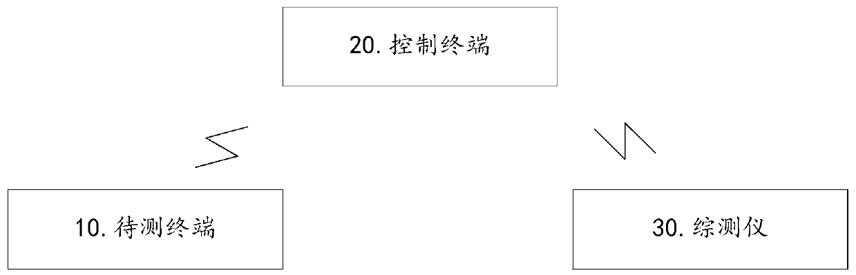 Non-signaling coupling test method and system