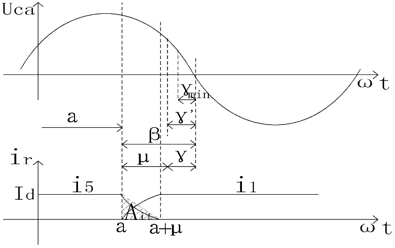 Commutation failure detection method based on commutating current time area index