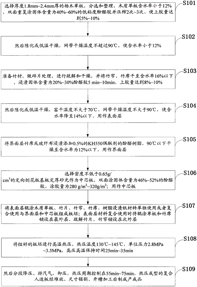 Composite wood-based panel for container floor and manufacturing method thereof