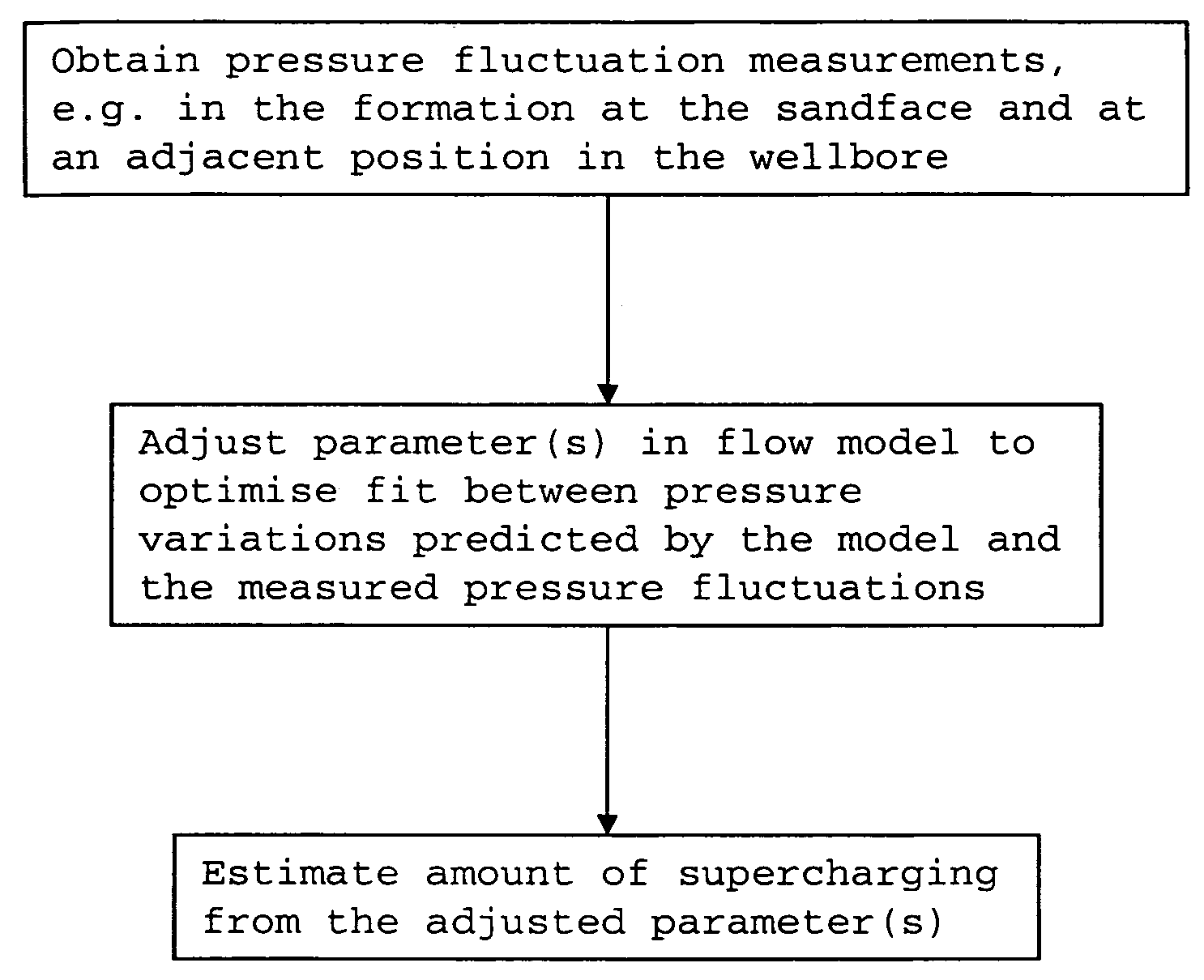 Method and system for estimating the amount of supercharging in a formation