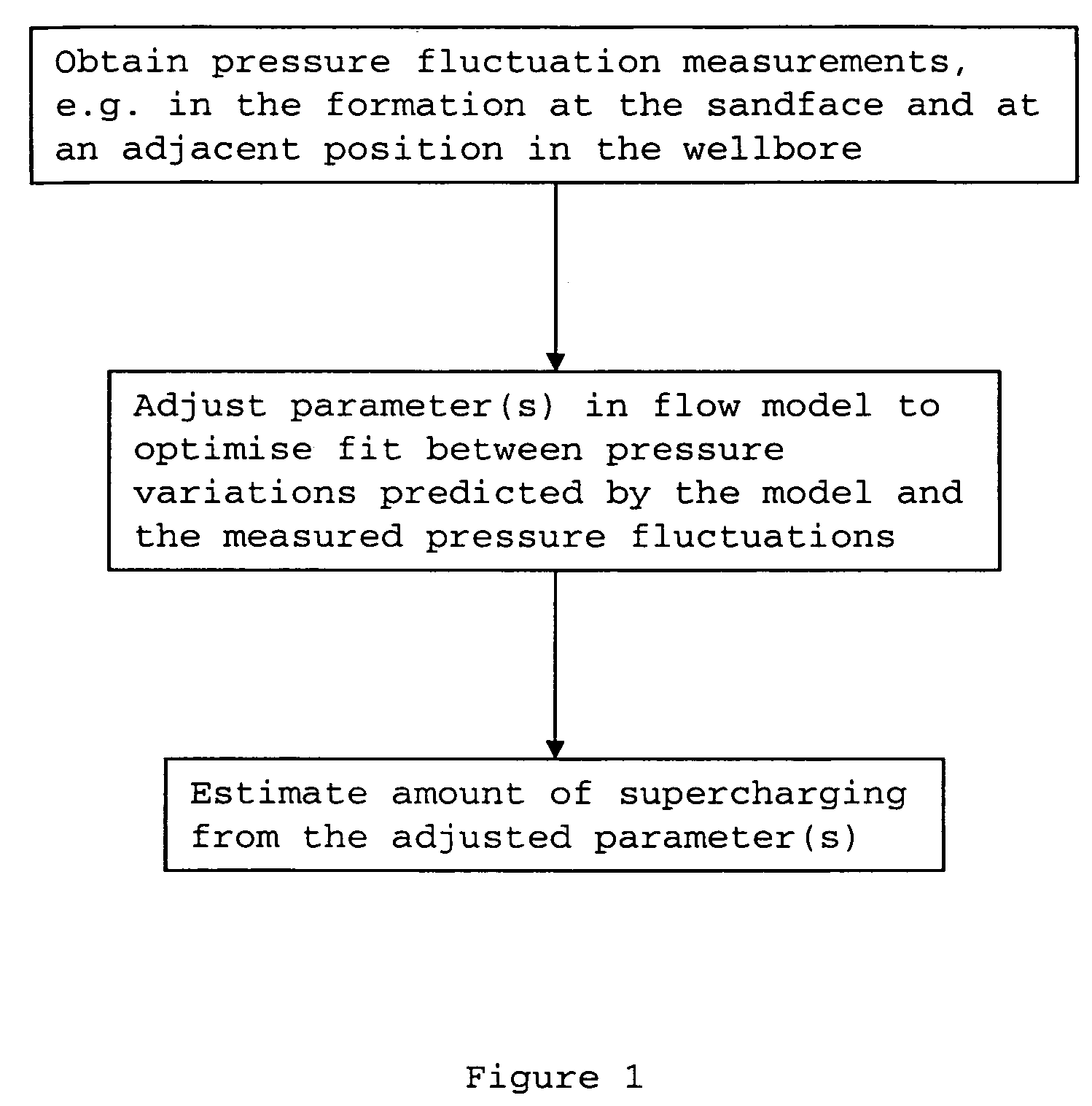 Method and system for estimating the amount of supercharging in a formation