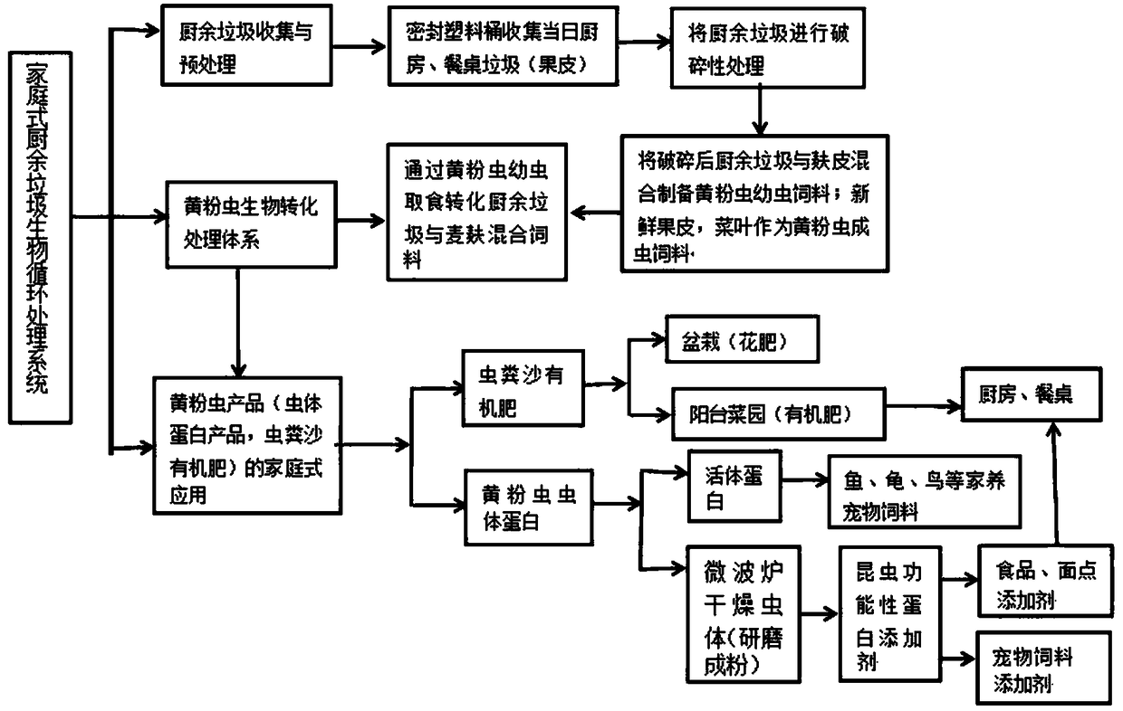 Family type kitchen garbage biological circulation processing system and method