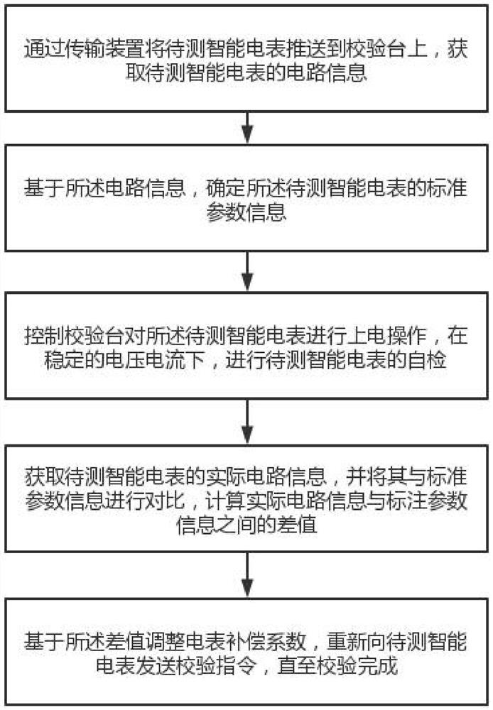 Rapid verification method and system for intelligent electric meter, and storable medium