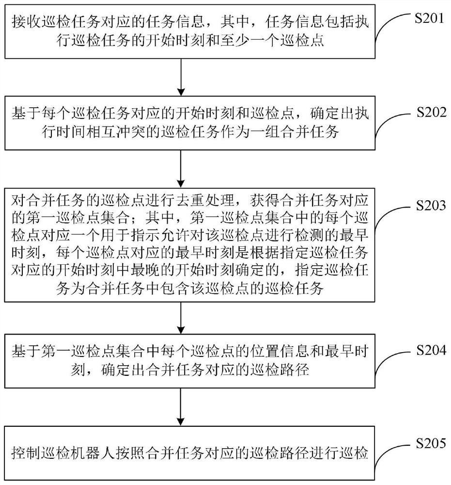 Inspection task conflict processing method and device, electronic equipment and storage medium