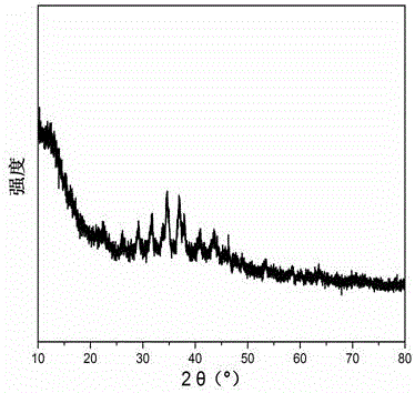 Preparation method of silver sulfide loaded radish derived carbon aerogel material