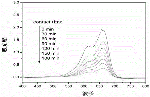 Preparation method of silver sulfide loaded radish derived carbon aerogel material