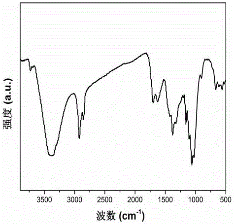 Preparation method of silver sulfide loaded radish derived carbon aerogel material