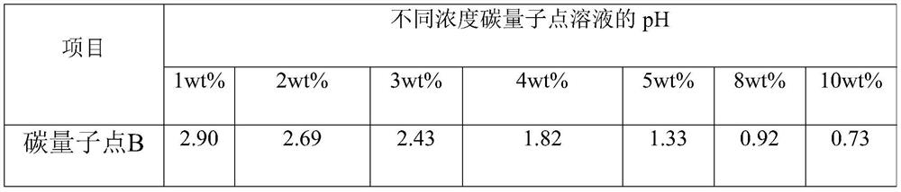 Acidic carbon quantum dot, preparation method and application thereof