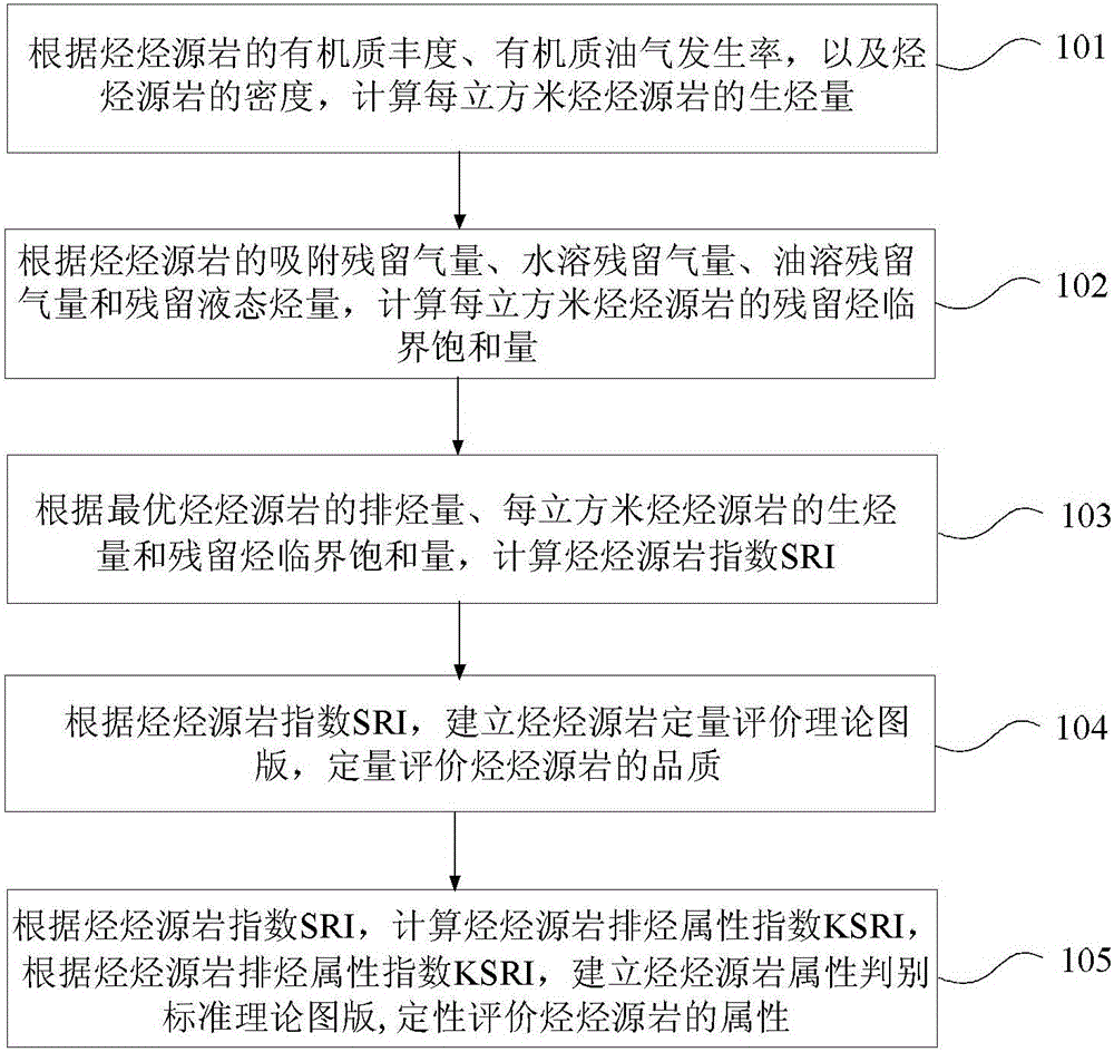 Hydrocarbon source rock evaluation method and device