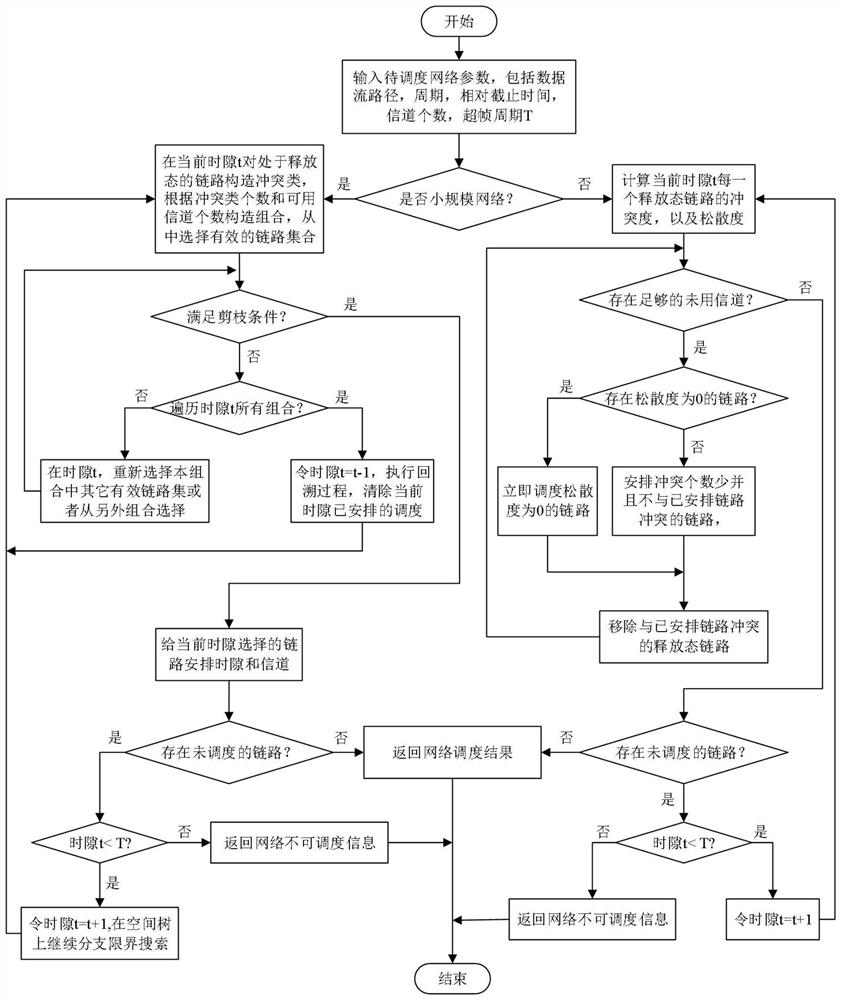 A Deterministic Scheduling Method for Industrial Wireless Networks Supporting Transmission Delay Optimization