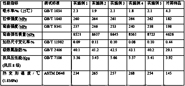 PVC wood plastic composites (WPC) and preparation method thereof