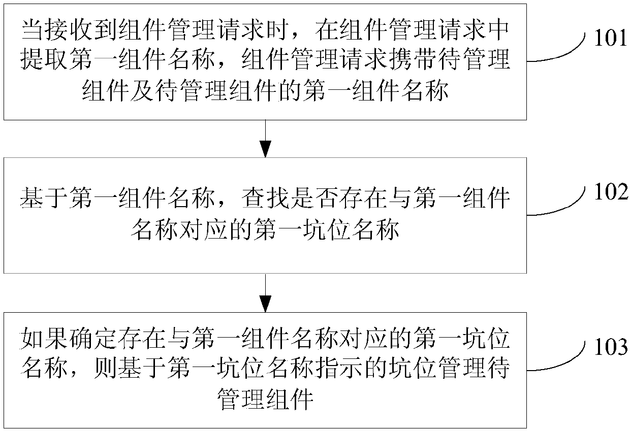 Component management method and device and mobile terminal