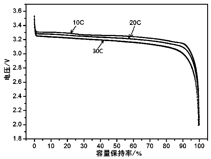 Lithium ion battery pole piece and preparation method thereof