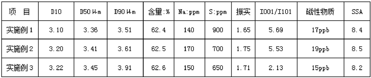 High-performance small-particle-size ternary positive electrode material precursor and preparation method thereof